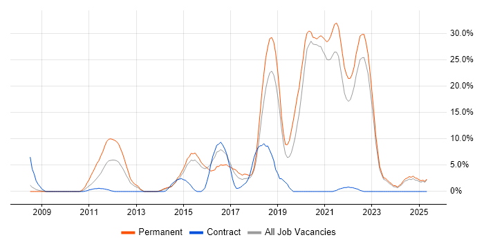 Job vacancy trend for Scrum in Middlesbrough