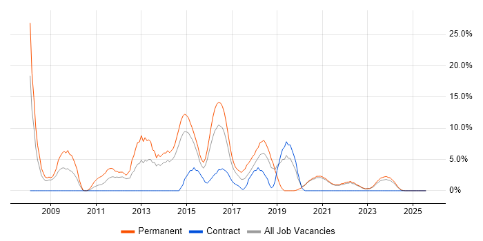 Job vacancy trend for SDLC in Middlesbrough