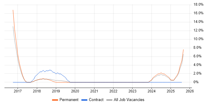 Job vacancy trend for Security Analyst in Middlesbrough