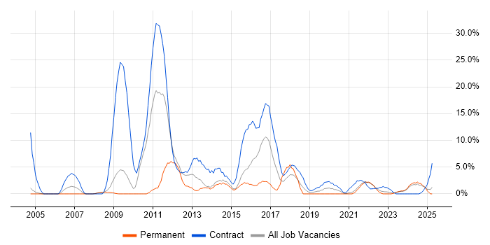 Job vacancy trend for Security Cleared in Middlesbrough Job vacancy trend for Security Cleared in Middlesbrough