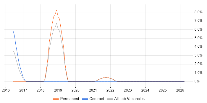 Security Engineer job vacancy trend in Middlesbrough