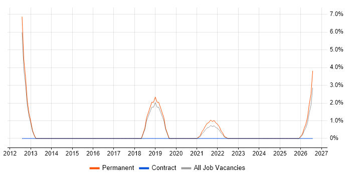 Security Manager job vacancy trend in Middlesbrough