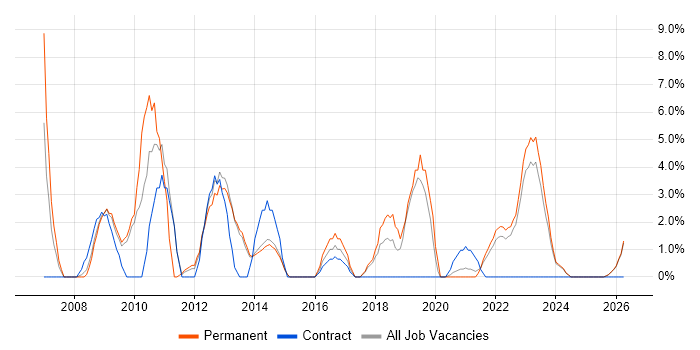 Self-Motivation job vacancy trend in Middlesbrough