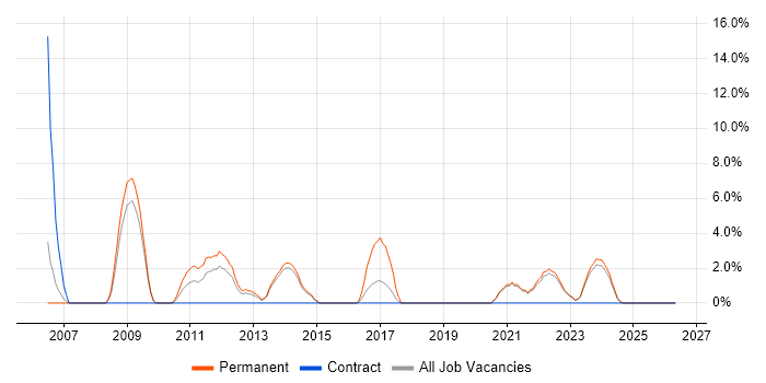 Senior C# Developer job vacancy trend in Middlesbrough