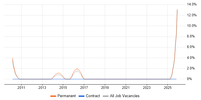Senior Front-End Developer job vacancy trend in Middlesbrough