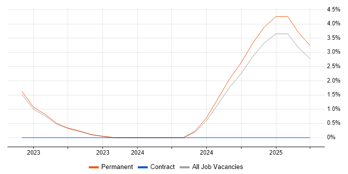 Job vacancy trend for Senior IT Administrator in Middlesbrough