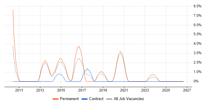 Senior Java Developer job vacancy trend in Middlesbrough