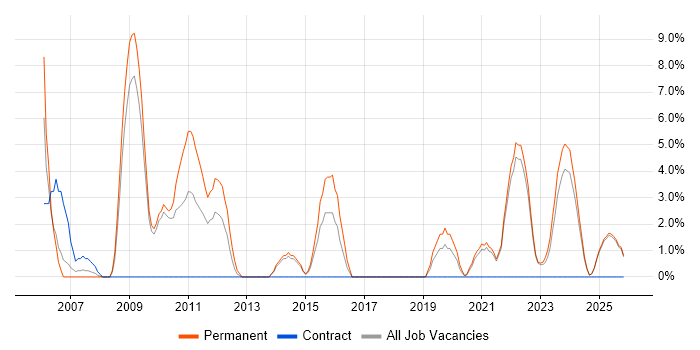 Senior .NET Developer job vacancy trend in Middlesbrough