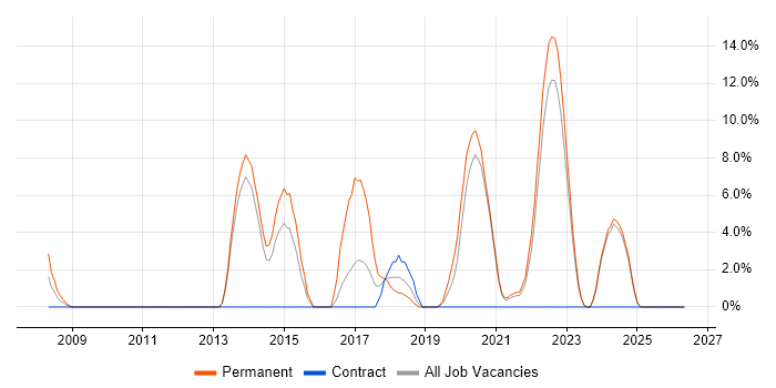Senior Software Engineer job vacancy trend in Middlesbrough