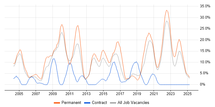 Job vacancy trend for Senior in Middlesbrough