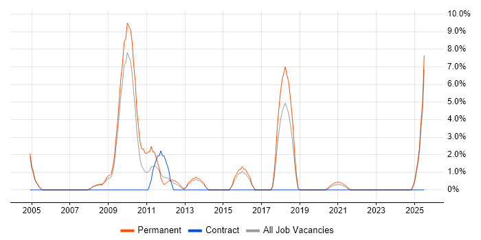 Job vacancy trend for SEO in Middlesbrough