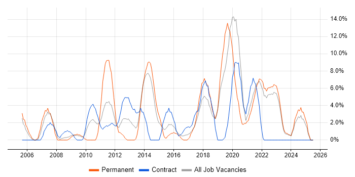 Job vacancy trend for Service Delivery in Middlesbrough
