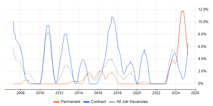 Job vacancy trend for Service Desk Analyst in Middlesbrough