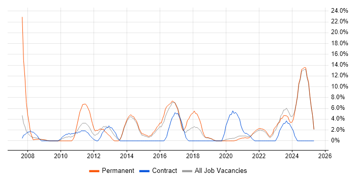Job vacancy trend for Service Management in Middlesbrough Job vacancy trend for Service Management in Middlesbrough