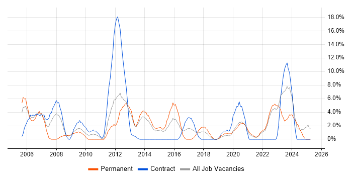 Job vacancy trend for SLA in Middlesbrough Job vacancy trend for SLA in Middlesbrough