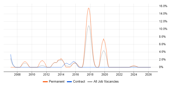 SOAP job vacancy trend in Middlesbrough