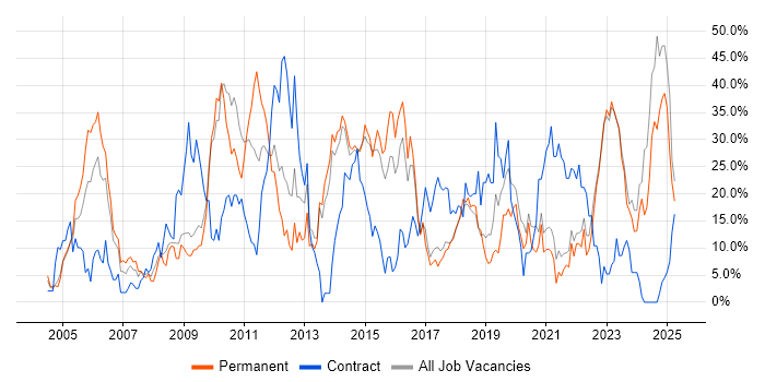 Job vacancy trend for Social Skills in Middlesbrough