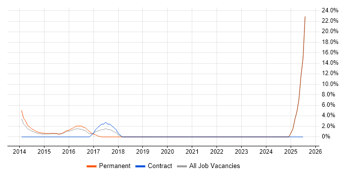 Job vacancy trend for Software Architecture in Middlesbrough