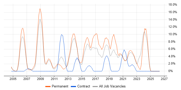 Software Developer job vacancy trend in Middlesbrough