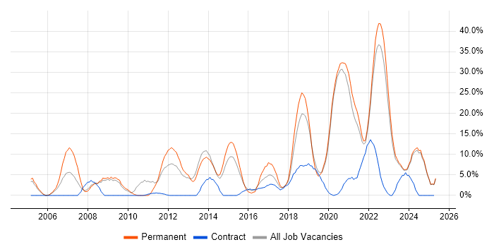 Job vacancy trend for Software Engineering in Middlesbrough