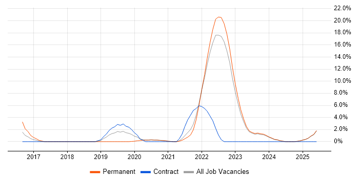 Job vacancy trend for SOLID in Middlesbrough