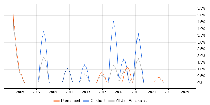 Job vacancy trend for Spreadsheet in Middlesbrough