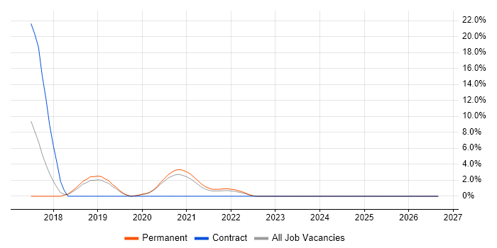 Spring Boot job vacancy trend in Middlesbrough
