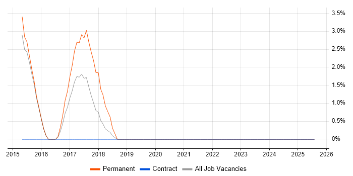 Job vacancy trend for Sprint Review in Middlesbrough