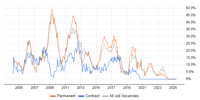 Job vacancy trend for SQL Server in Middlesbrough Job vacancy trend for SQL Server in Middlesbrough