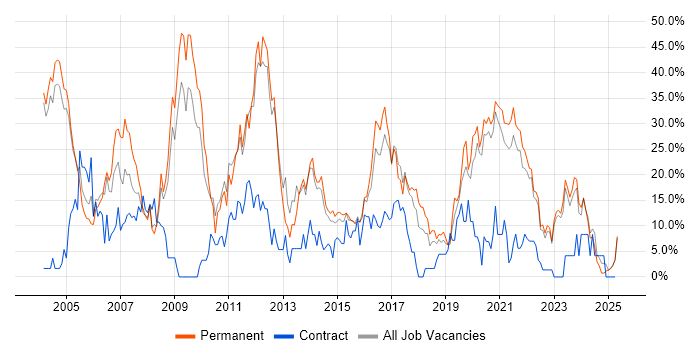 Job vacancy trend for SQL in Middlesbrough