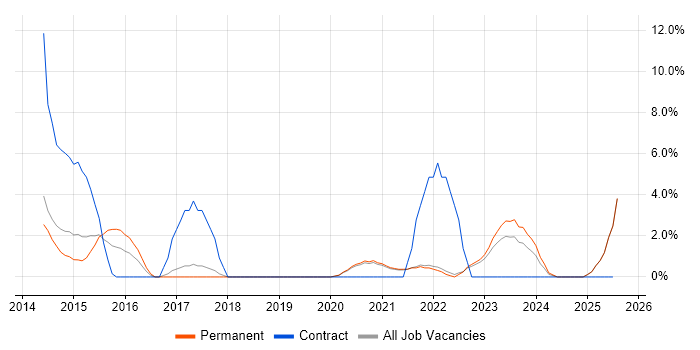 Job vacancy trend for Stakeholder Engagement in Middlesbrough