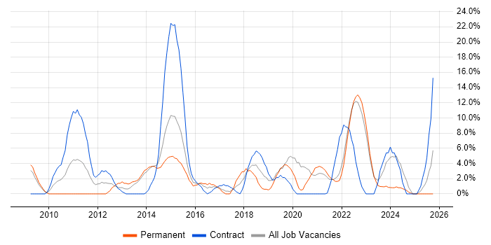 Stakeholder Management job vacancy trend in Middlesbrough Stakeholder Management job vacancy trend in Middlesbrough