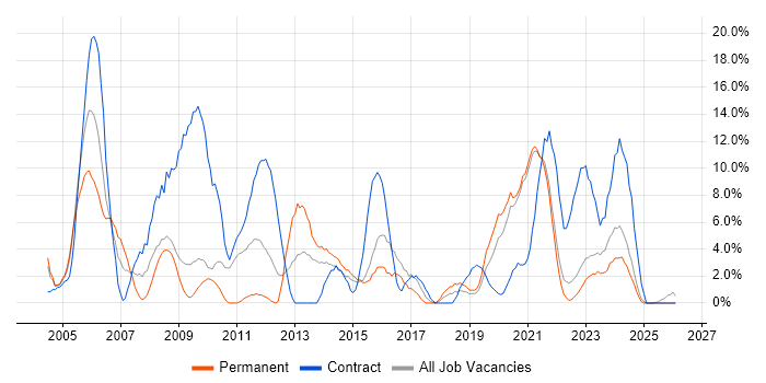 Support Engineer job vacancy trend in Middlesbrough
