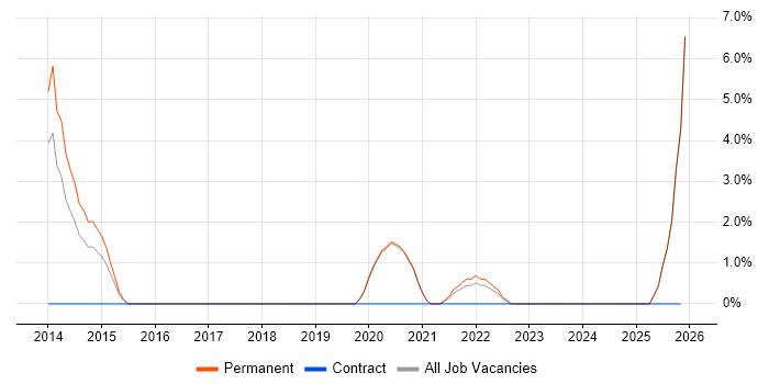 Support Manager job vacancy trend in Middlesbrough