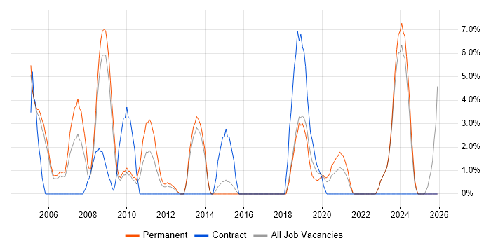 Systems Engineer job vacancy trend in Middlesbrough