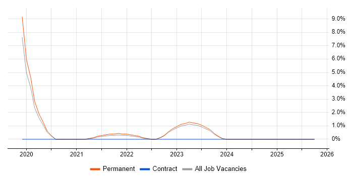 Tableau job vacancy trend in Middlesbrough