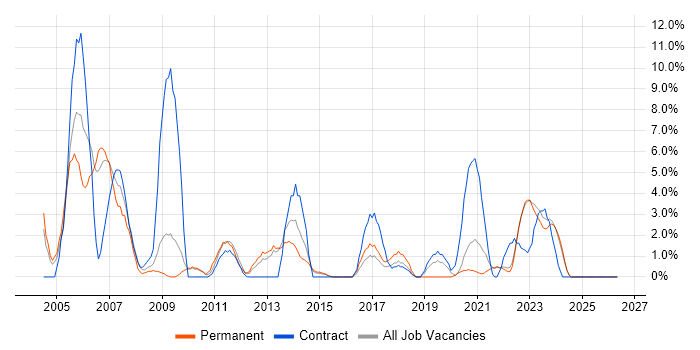 TCP/IP job vacancy trend in Middlesbrough