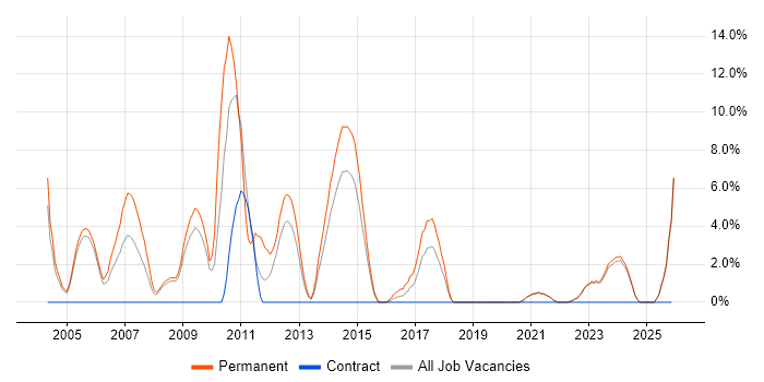 Team Leader job vacancy trend in Middlesbrough