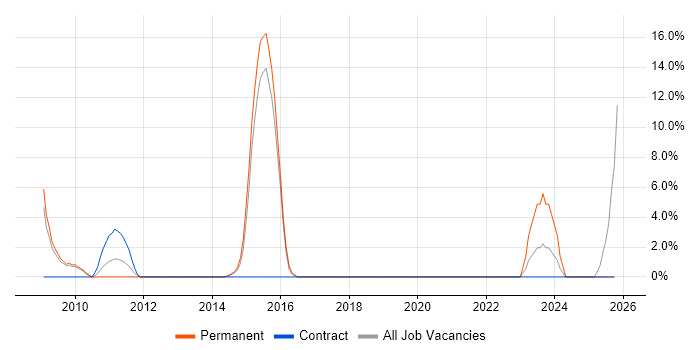 Technical Architecture job vacancy trend in Middlesbrough