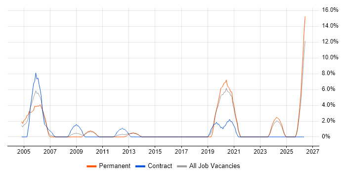 Technical Engineer job vacancy trend in Middlesbrough