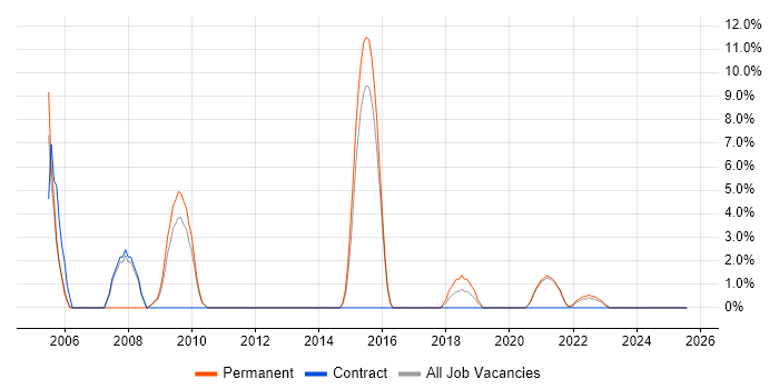 Job vacancy trend for Technical Leadership in Middlesbrough Job vacancy trend for Technical Leadership in Middlesbrough