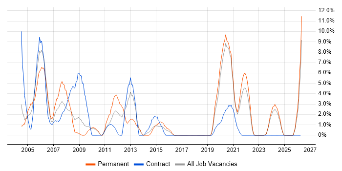 Technical Support job vacancy trend in Middlesbrough