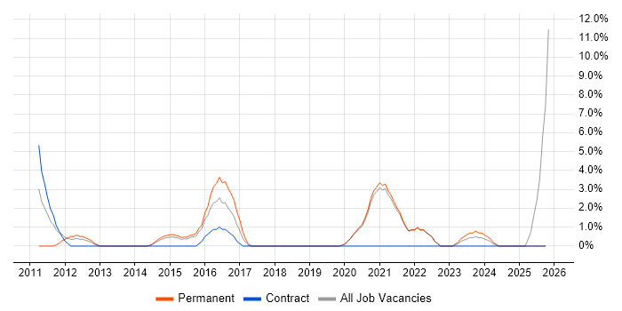 Technology Roadmap job vacancy trend in Middlesbrough