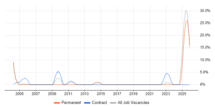 Trainer job vacancy trend in Middlesbrough