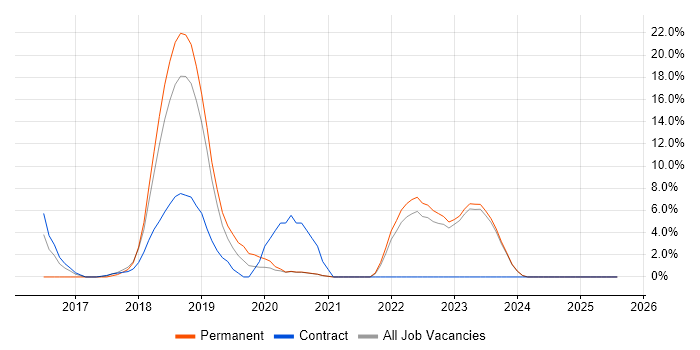 Job vacancy trend for TypeScript in Middlesbrough Job vacancy trend for TypeScript in Middlesbrough