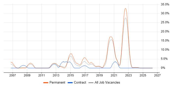 Unit Testing job vacancy trend in Middlesbrough