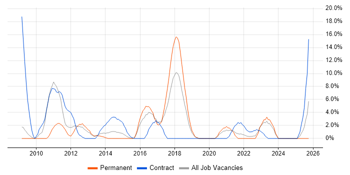 User Acceptance Testing job vacancy trend in Middlesbrough