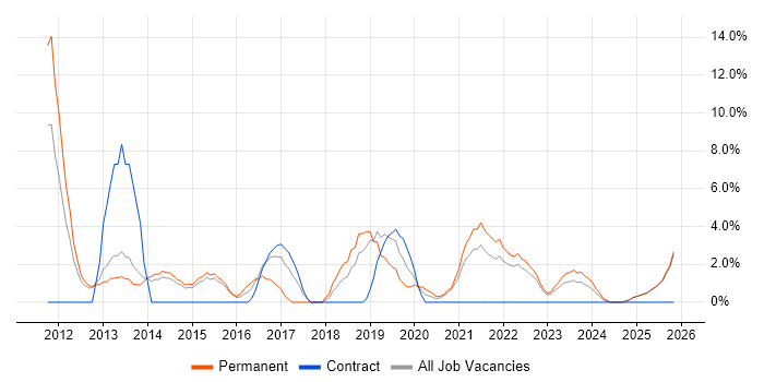 User Experience job vacancy trend in Middlesbrough