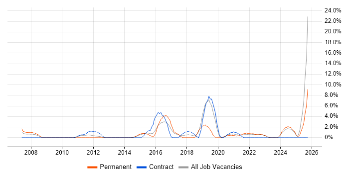 Validation job vacancy trend in Middlesbrough