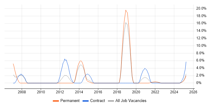 Job vacancy trend for VLAN in Middlesbrough